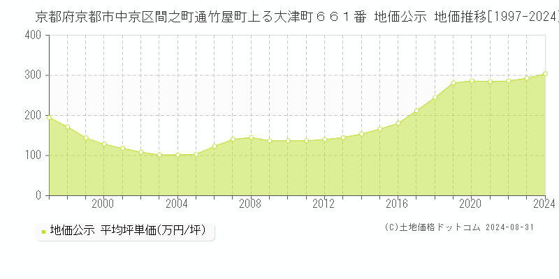 京都府京都市中京区間之町通竹屋町上る大津町６６１番 公示地価 地価推移[1997-2024]