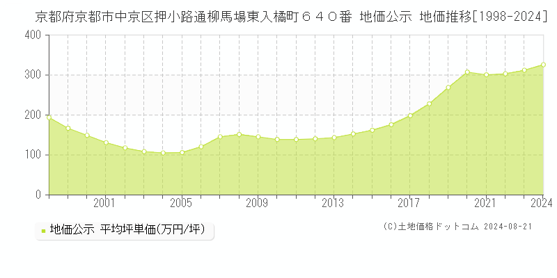 京都府京都市中京区押小路通柳馬場東入橘町６４０番 地価公示 地価推移[1998-2023]