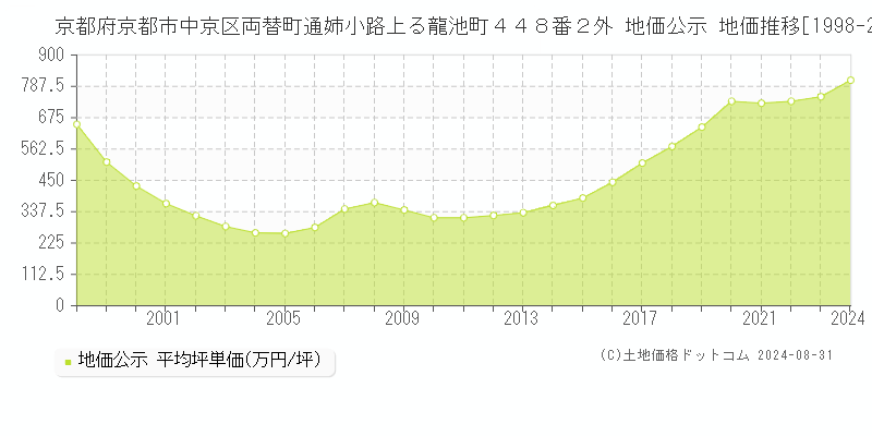 京都府京都市中京区両替町通姉小路上る龍池町４４８番２外 地価公示 地価推移[1998-2023]