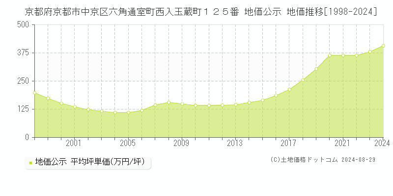 京都府京都市中京区六角通室町西入玉蔵町１２５番 地価公示 地価推移[1998-2023]