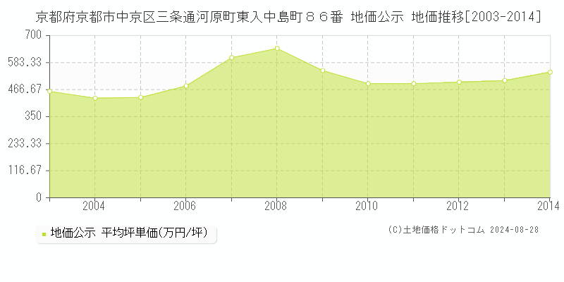 京都府京都市中京区三条通河原町東入中島町８６番 地価公示 地価推移[2003-2014]