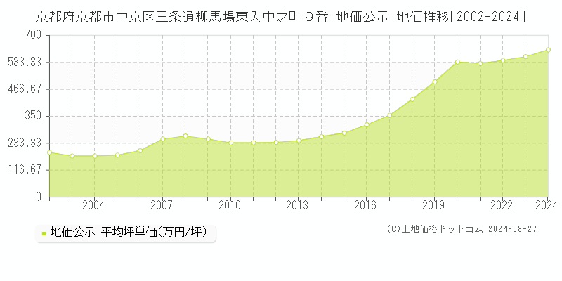 京都府京都市中京区三条通柳馬場東入中之町９番 地価公示 地価推移[2002-2023]