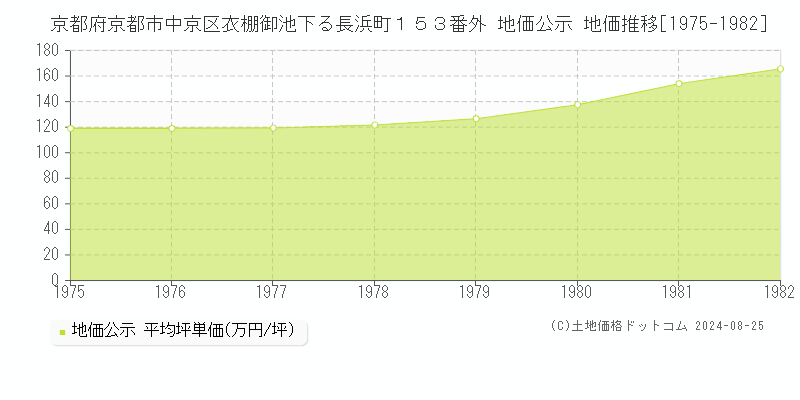 京都府京都市中京区衣棚御池下る長浜町１５３番外 地価公示 地価推移[1975-1982]