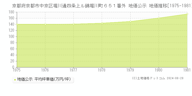 京都府京都市中京区堀川通四条上ル錦堀川町６５１番外 公示地価 地価推移[1975-1981]