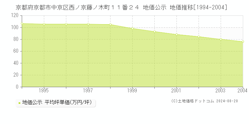 京都府京都市中京区西ノ京藤ノ木町１１番２４ 公示地価 地価推移[1994-2004]