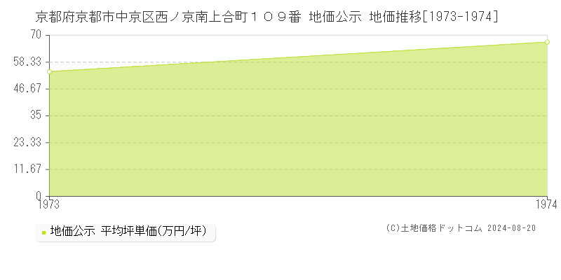 京都府京都市中京区西ノ京南上合町１０９番 公示地価 地価推移[1973-1974]