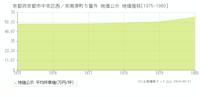 京都府京都市中京区西ノ京南原町５番外 地価公示 地価推移[1975-1980]