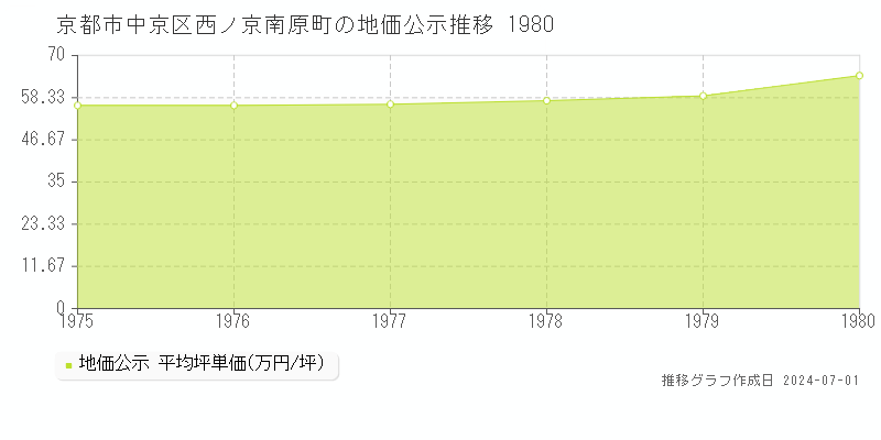 京都市中京区西ノ京南原町の地価公示推移グラフ 