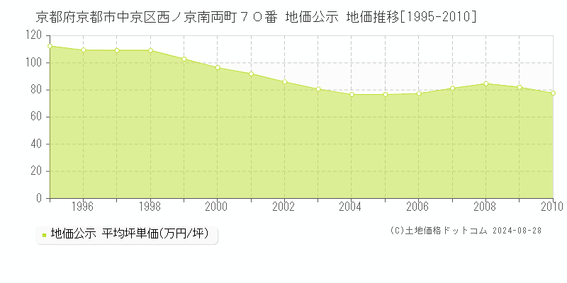 京都府京都市中京区西ノ京南両町７０番 公示地価 地価推移[1995-2010]