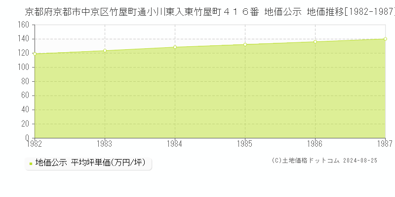 京都府京都市中京区竹屋町通小川東入東竹屋町４１６番 地価公示 地価推移[1982-1987]