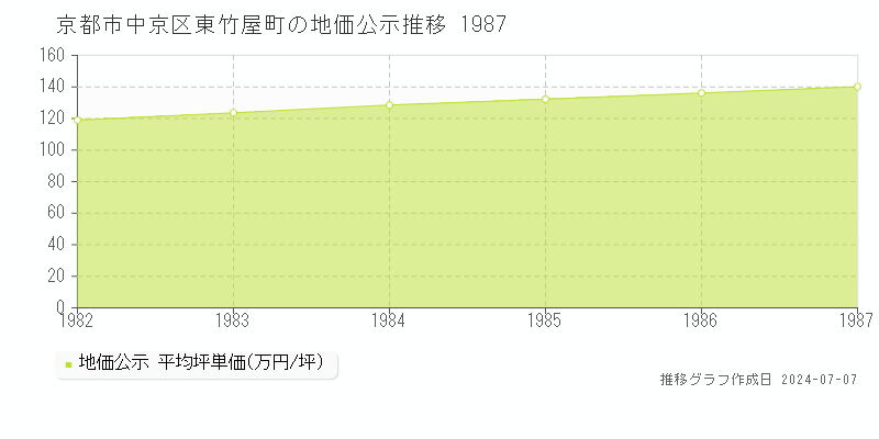 京都市中京区東竹屋町の地価公示推移グラフ 