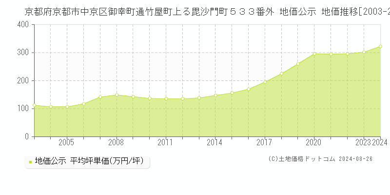 京都府京都市中京区御幸町通竹屋町上る毘沙門町５３３番外 公示地価 地価推移[2003-2024]