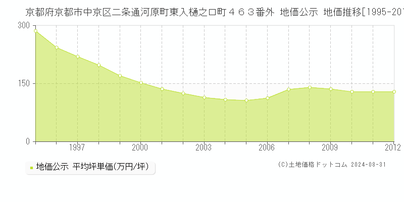 京都府京都市中京区二条通河原町東入樋之口町４６３番外 公示地価 地価推移[1995-2012]