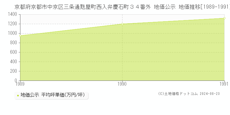 京都府京都市中京区三条通麩屋町西入弁慶石町３４番外 地価公示 地価推移[1989-2001]