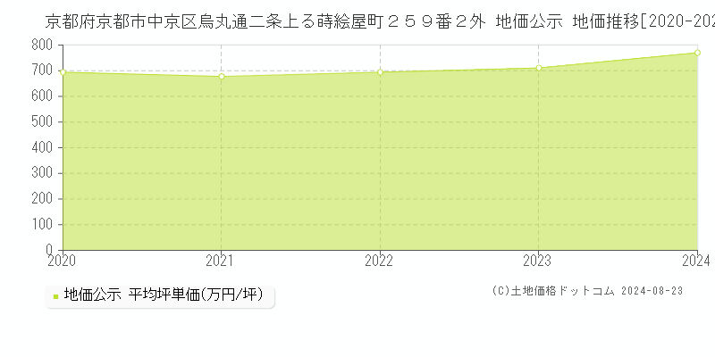 京都府京都市中京区烏丸通二条上る蒔絵屋町２５９番２外 地価公示 地価推移[2020-2023]