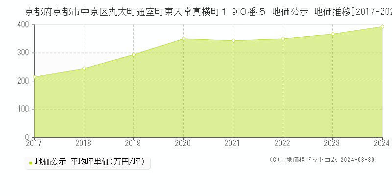 京都府京都市中京区丸太町通室町東入常真横町１９０番５ 地価公示 地価推移[2017-2023]