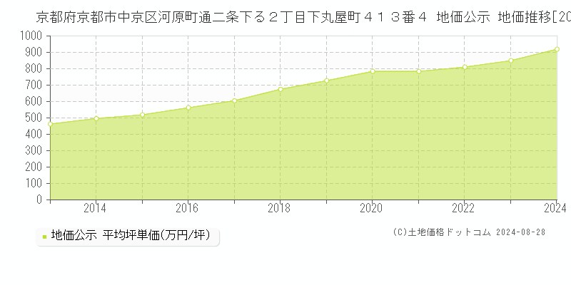 京都府京都市中京区河原町通二条下る２丁目下丸屋町４１３番４ 地価公示 地価推移[2013-2023]