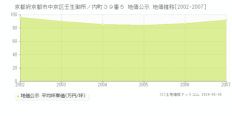 京都府京都市中京区壬生御所ノ内町３９番５ 地価公示 地価推移[2002-2007]