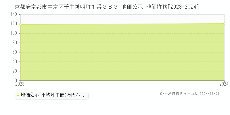 京都府京都市中京区壬生神明町１番３８３ 地価公示 地価推移[2023-2023]