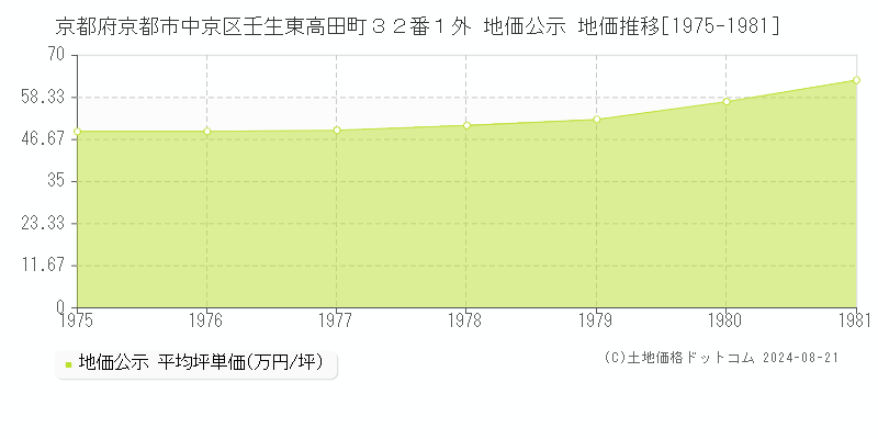 京都府京都市中京区壬生東高田町３２番１外 公示地価 地価推移[1975-1981]