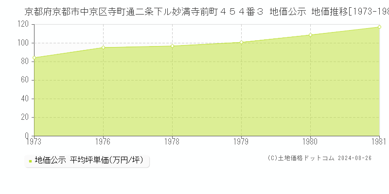 京都府京都市中京区寺町通二条下ル妙満寺前町４５４番３ 地価公示 地価推移[1973-1981]