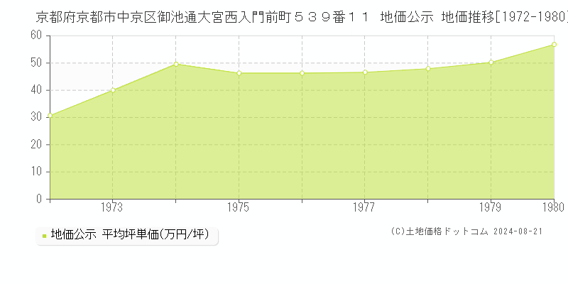 京都府京都市中京区御池通大宮西入門前町５３９番１１ 公示地価 地価推移[1972-1980]