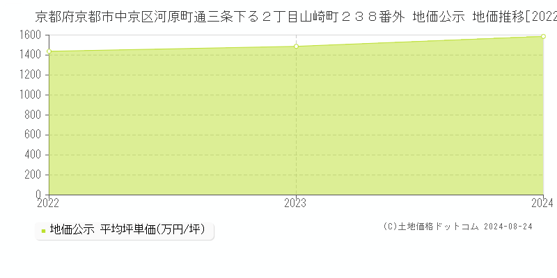 京都府京都市中京区河原町通三条下る２丁目山崎町２３８番外 地価公示 地価推移[2022-2023]