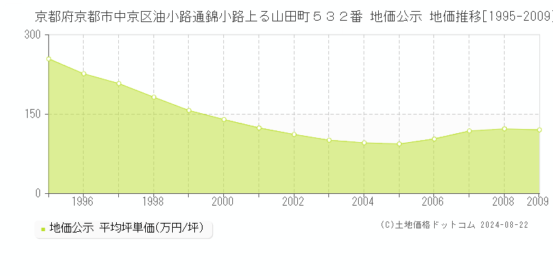 京都府京都市中京区油小路通錦小路上る山田町５３２番 地価公示 地価推移[1995-2009]