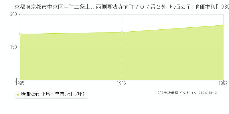 京都府京都市中京区寺町二条上ル西側要法寺前町７０７番２外 地価公示 地価推移[1985-1987]