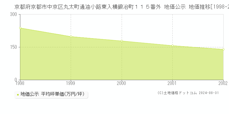 京都府京都市中京区丸太町通油小路東入横鍛冶町１１５番外 公示地価 地価推移[1998-2002]