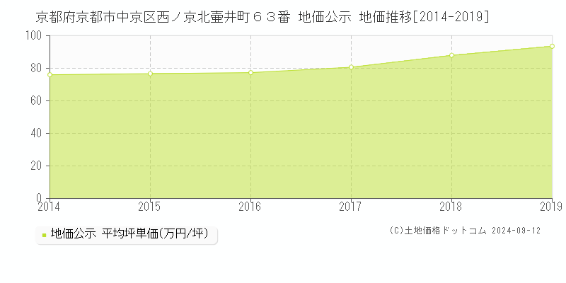 京都府京都市中京区西ノ京北壷井町６３番 公示地価 地価推移[2014-2019]