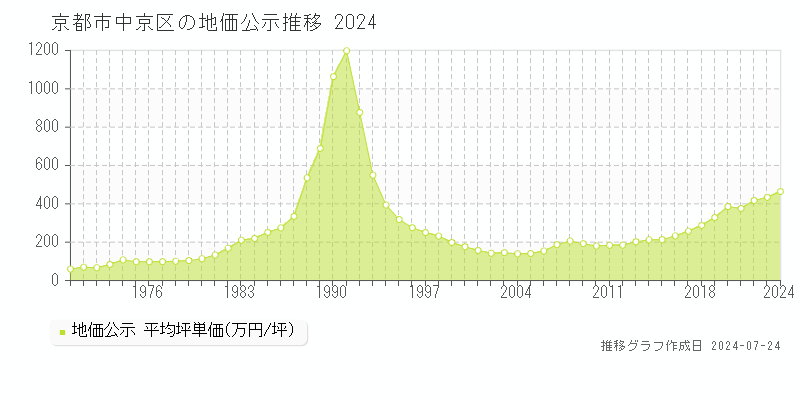 京都市中京区(京都府)の地価公示推移グラフ [1970-2024年]