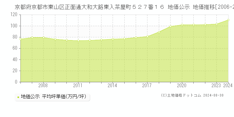 京都府京都市東山区正面通大和大路東入茶屋町５２７番１６ 公示地価 地価推移[2006-2024]