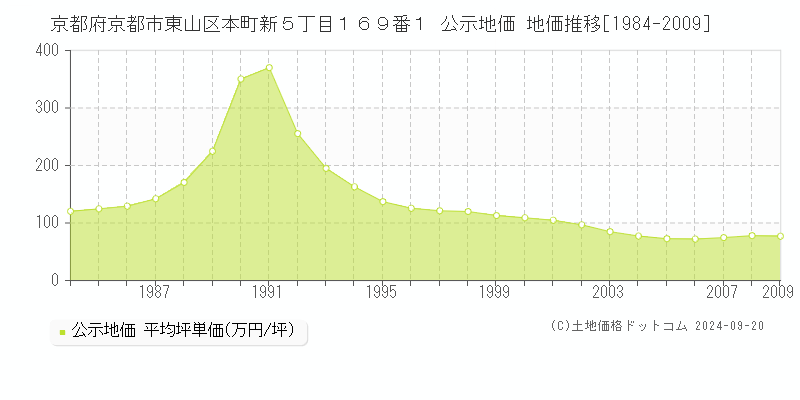 京都府京都市東山区本町新５丁目１６９番１ 公示地価 地価推移[1984-2009]