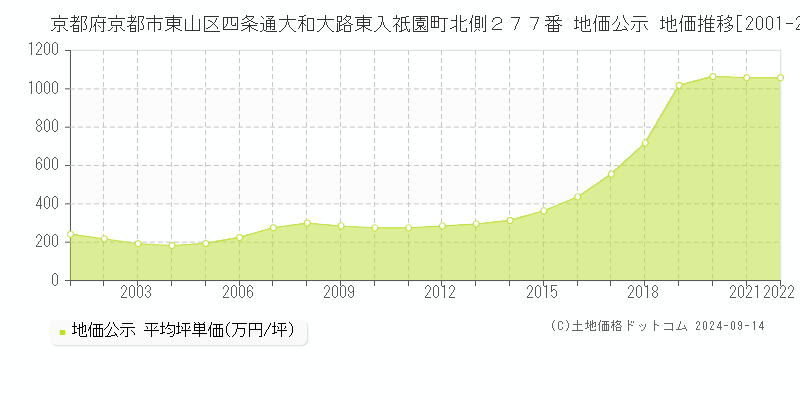 京都府京都市東山区四条通大和大路東入祇園町北側２７７番 公示地価 地価推移[2001-2024]