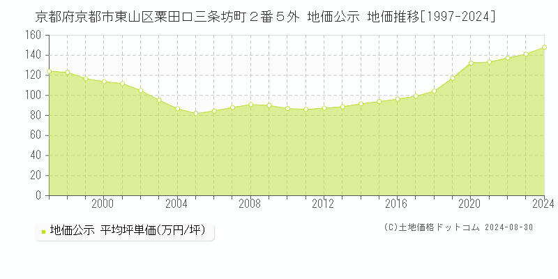 京都府京都市東山区粟田口三条坊町２番５外 公示地価 地価推移[1997-2010]