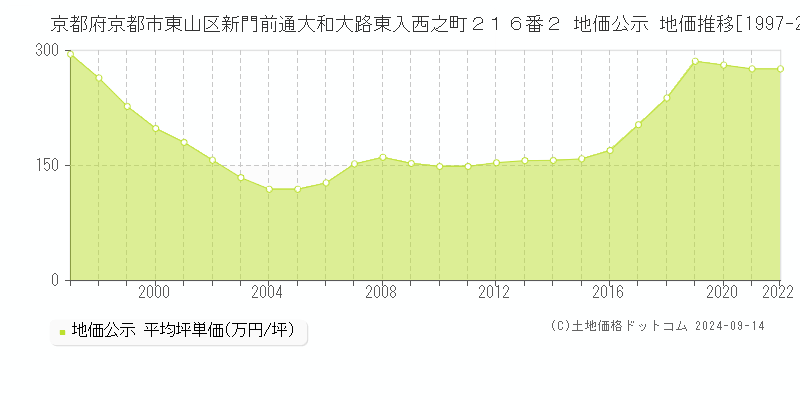 京都府京都市東山区新門前通大和大路東入西之町２１６番２ 公示地価 地価推移[1997-2021]