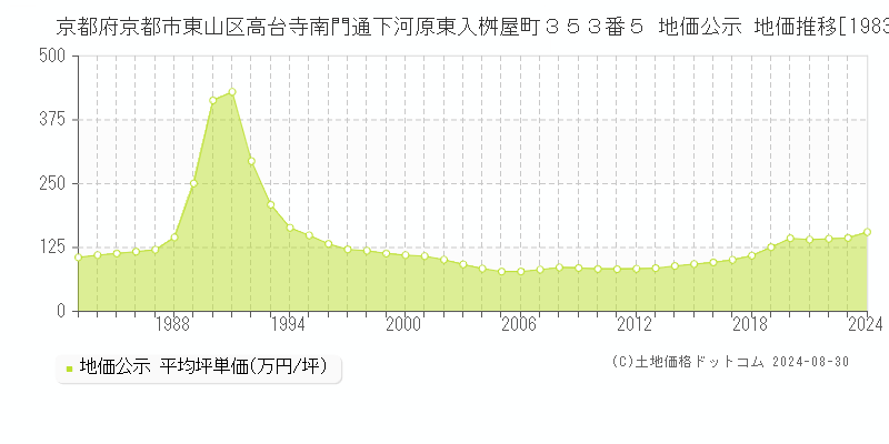 京都府京都市東山区高台寺南門通下河原東入桝屋町３５３番５ 公示地価 地価推移[1983-2015]