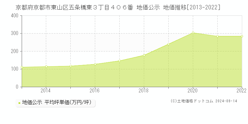 京都府京都市東山区五条橋東３丁目４０６番 公示地価 地価推移[2013-2021]