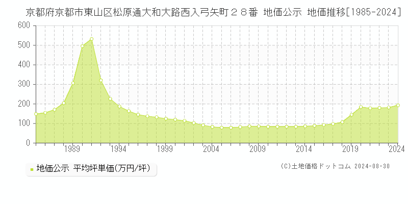 京都府京都市東山区松原通大和大路西入弓矢町２８番 公示地価 地価推移[1985-2021]