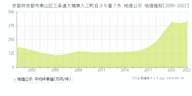 京都府京都市東山区三条通大橋東入三町目３５番７外 公示地価 地価推移[2000-2024]