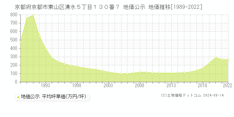 京都府京都市東山区清水５丁目１３０番７ 公示地価 地価推移[1989-2013]