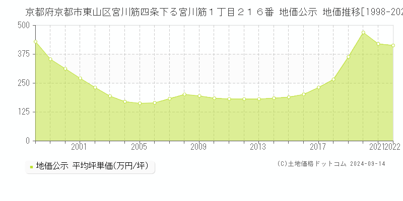 京都府京都市東山区宮川筋四条下る宮川筋１丁目２１６番 公示地価 地価推移[1998-2017]