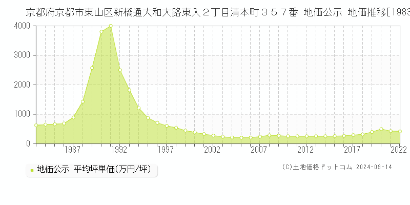 京都府京都市東山区新橋通大和大路東入２丁目清本町３５７番 公示地価 地価推移[1983-2009]