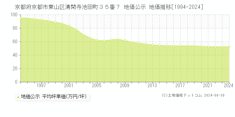 京都府京都市東山区清閑寺池田町３５番７ 公示地価 地価推移[1994-2018]