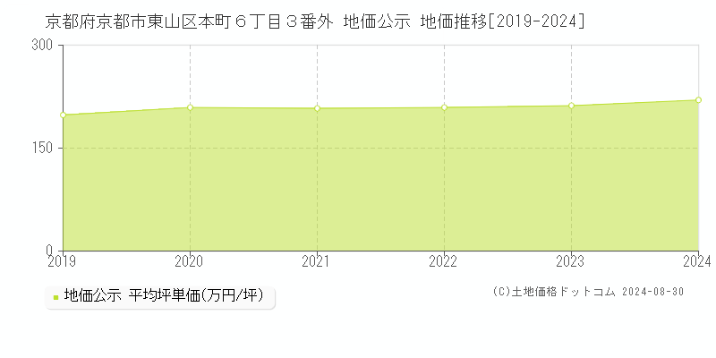 京都府京都市東山区本町６丁目３番外 地価公示 地価推移[2019-2022]