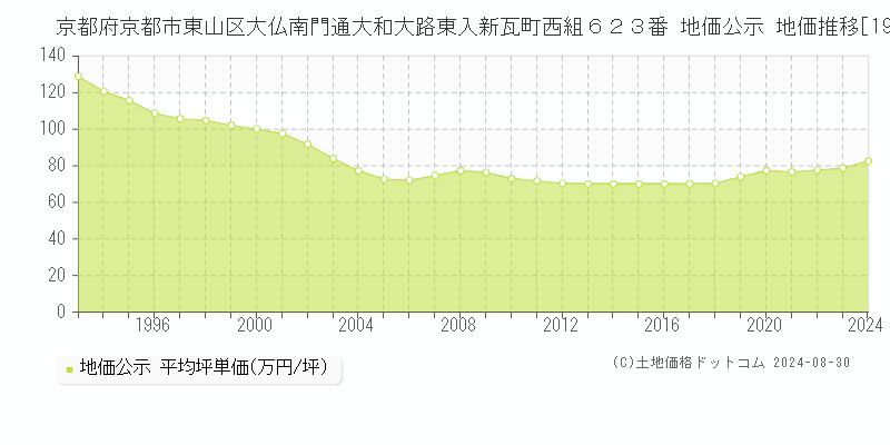 京都府京都市東山区大仏南門通大和大路東入新瓦町西組６２３番 公示地価 地価推移[1993-2021]