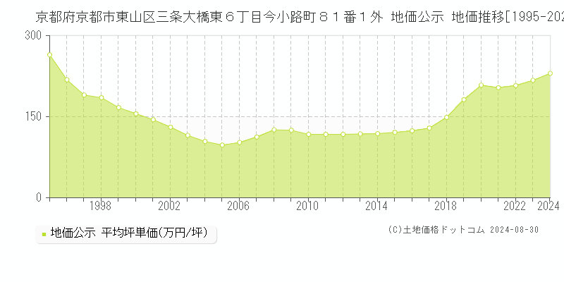 京都府京都市東山区三条大橋東６丁目今小路町８１番１外 公示地価 地価推移[1995-2019]