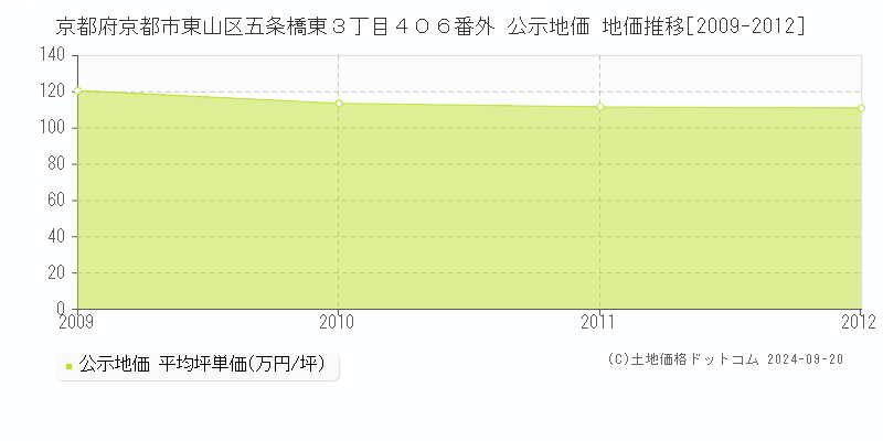 京都府京都市東山区五条橋東３丁目４０６番外 公示地価 地価推移[2009-2011]