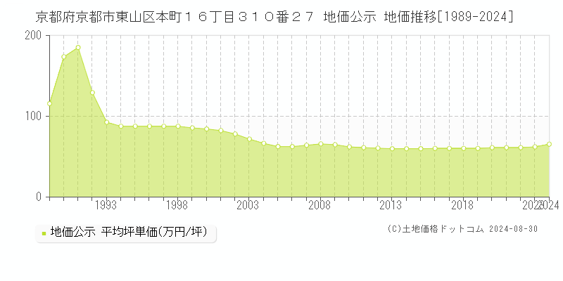 京都府京都市東山区本町１６丁目３１０番２７ 公示地価 地価推移[1989-2012]